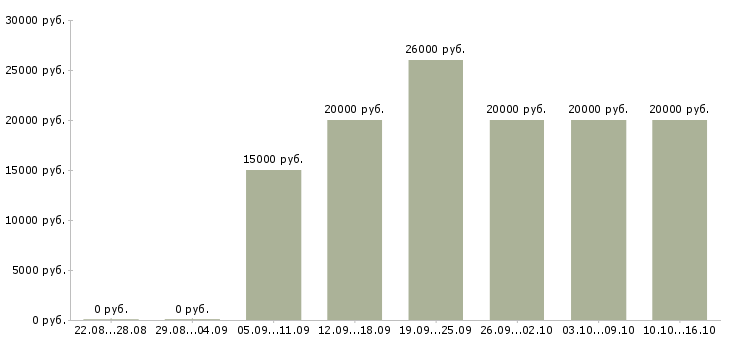 Вакансии администратор на телефон в Самаре - Медиана зарплат администратор на телефон в Самаре за 2 месяца