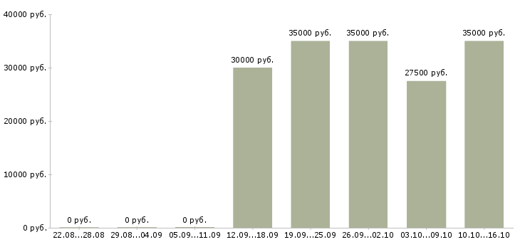 Вакансии банкет менеджер Санкт-петербург - Медиана зарплат банкет менеджер Санкт-петербург за 2 месяца