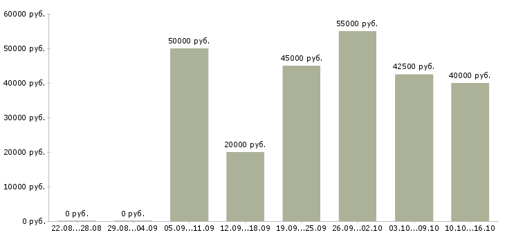 Вакансии бригада в Туле - Медиана зарплат бригада в Туле за 2 месяца
