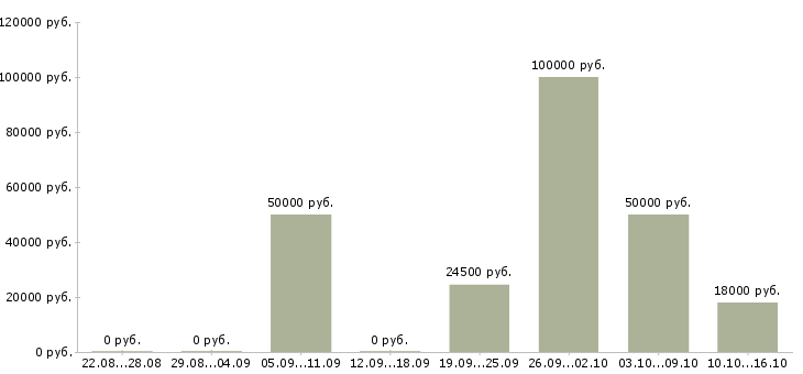 Вакансии в такси Ростов-на-дону - Медиана зарплат в такси Ростов-на-дону за 2 месяца