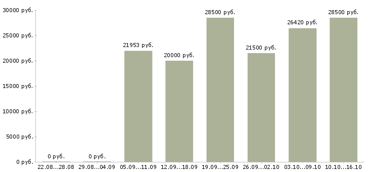 Вакансии ведущий специалист в Ижевске - Медиана зарплат ведущий специалист в Ижевске за 2 месяца