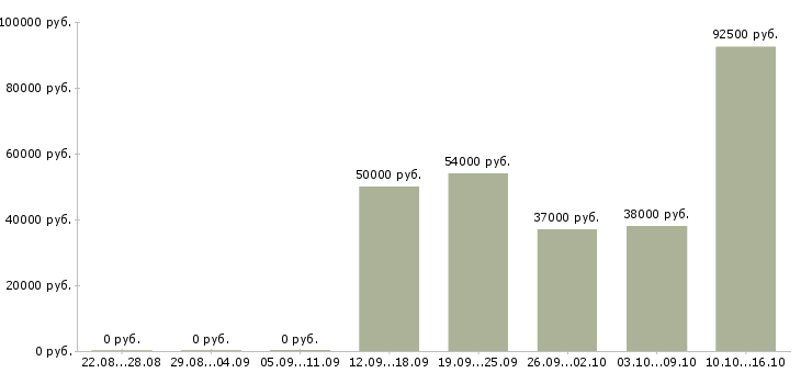 Вакансии водители вахта в Твери - Медиана зарплат водители вахта в Твери за 2 месяца