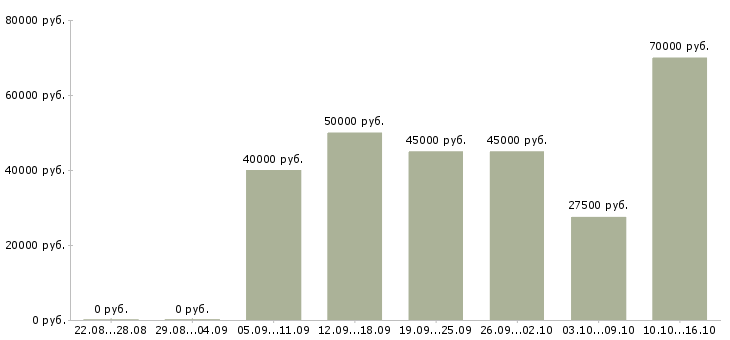 Вакансии водители категории е в Самаре - Медиана зарплат водители категории е в Самаре за 2 месяца
