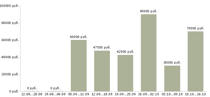 Вакансии водитель категории в Смоленске - Медиана зарплат водитель категории в Смоленске за 2 месяца