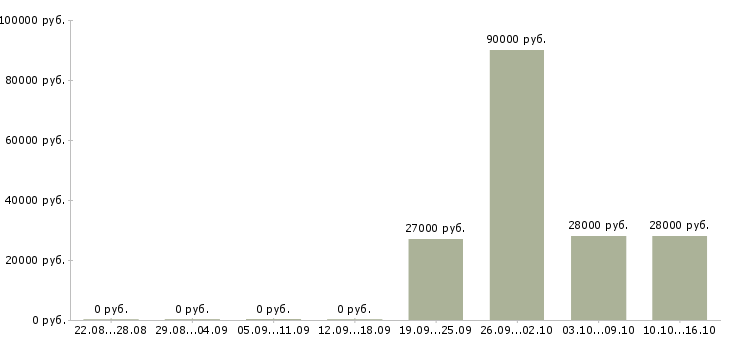 Вакансии водитель категории в с Бурятия - Медиана зарплат водитель категории в с Бурятия за 2 месяца