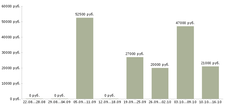 Вакансии водитель экспедитор с в Курске - Медиана зарплат водитель экспедитор с в Курске за 2 месяца