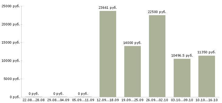 Вакансии врач в Смоленске - Медиана зарплат врач в Смоленске за 2 месяца