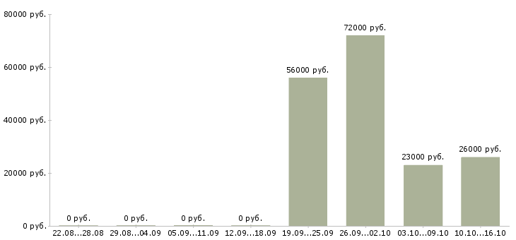 Вакансии всем новичкам в Пскове - Медиана зарплат всем новичкам в Пскове за 2 месяца