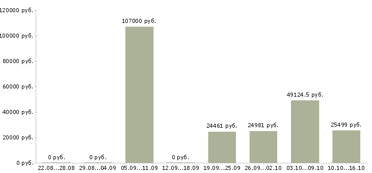Вакансии главный специалист Якутия - Медиана зарплат главный специалист Якутия за 2 месяца