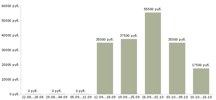 Вакансии готовый бизнес в Иваново - Медиана зарплат готовый бизнес в Иваново за 2 месяца