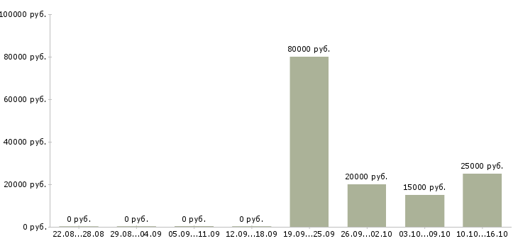 Вакансии директор компании филиала Татарстан - Медиана зарплат директор компании филиала Татарстан за 2 месяца