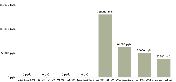Вакансии директор по закупкам Санкт-петербург - Медиана зарплат директор по закупкам Санкт-петербург за 2 месяца