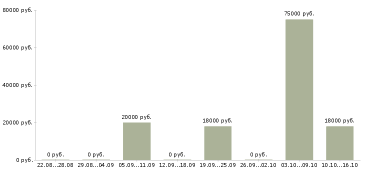 Вакансии диспетчер оператор такси в Москве - Медиана зарплат диспетчер оператор такси в Москве за 2 месяца