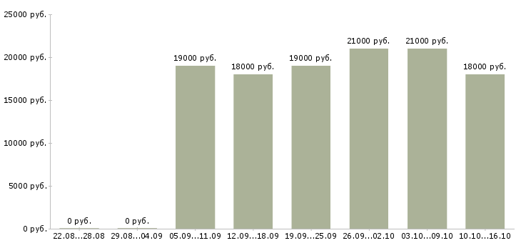 Вакансии диспетчеры в Волгограде - Медиана зарплат диспетчеры в Волгограде за 2 месяца