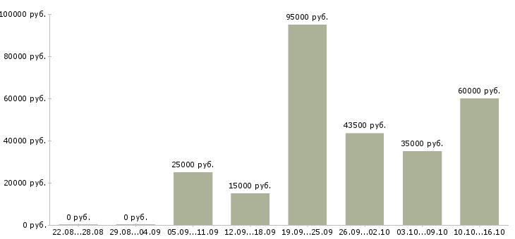 Вакансии для всех в Абакане - Медиана зарплат для всех в Абакане за 2 месяца