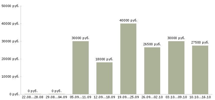 Вакансии домашняя работа в Пскове - Медиана зарплат домашняя работа в Пскове за 2 месяца