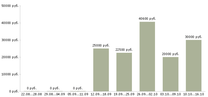 Вакансии женщины в Костроме - Медиана зарплат женщины в Костроме за 2 месяца