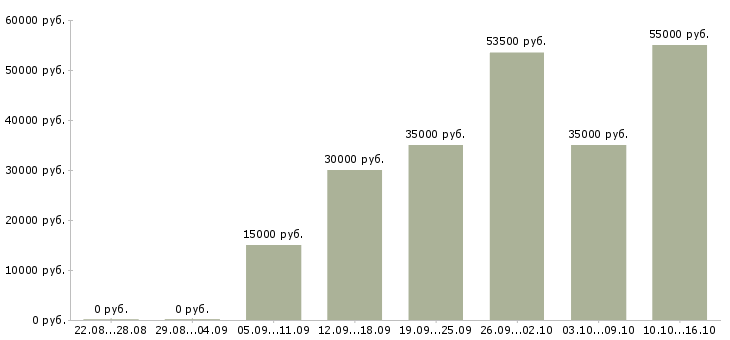 Вакансии заводы в Стерлитамаке - Медиана зарплат заводы в Стерлитамаке за 2 месяца
