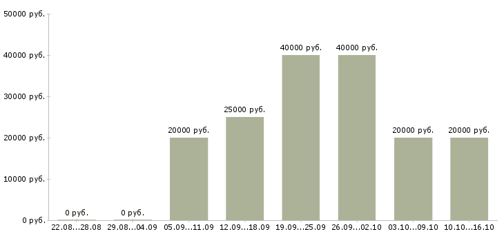 Вакансии зарабатывать на дому в Чебоксарах - Медиана зарплат зарабатывать на дому в Чебоксарах за 2 месяца