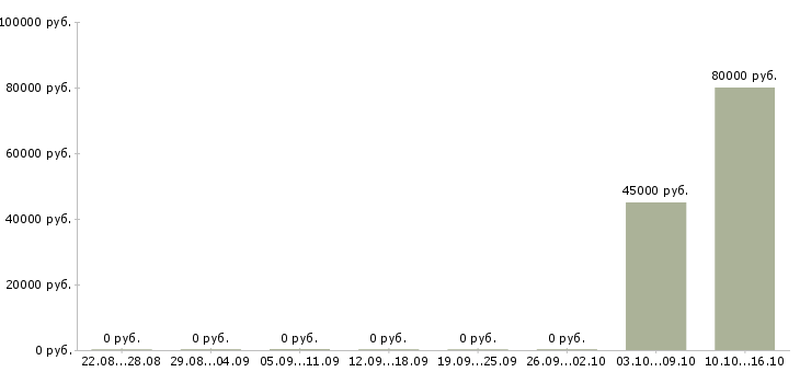 Вакансии инвестиционный менеджер в Сочи - Медиана зарплат инвестиционный менеджер в Сочи за 2 месяца