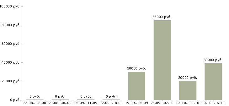Вакансии инженер по планированию в Новосибирске - Медиана зарплат инженер по планированию в Новосибирске за 2 месяца