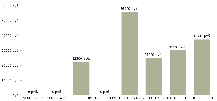 Вакансии инженер проектировщик в Краснодаре - Медиана зарплат инженер проектировщик в Краснодаре за 2 месяца