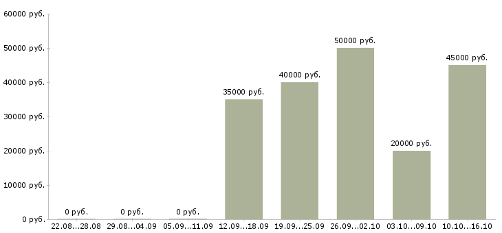 Вакансии инженер технического надзора в Екатеринбурге - Медиана зарплат инженер технического надзора в Екатеринбурге за 2 месяца