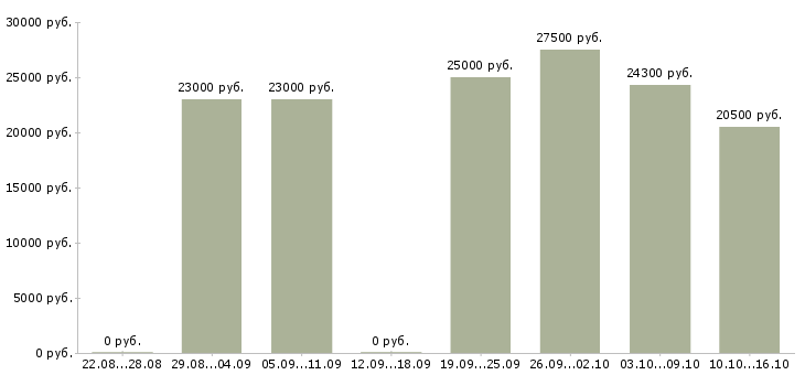 Вакансии интернет консультант в Вологде - Медиана зарплат интернет консультант в Вологде за 2 месяца