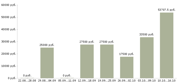 Вакансии кадровик в Тамбове - Медиана зарплат кадровик в Тамбове за 2 месяца