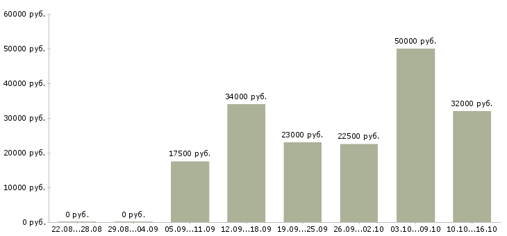 Вакансии касса в Сыктывкаре - Медиана зарплат касса в Сыктывкаре за 2 месяца