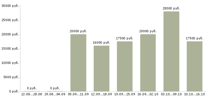 Вакансии консультант 1с в Уфе - Медиана зарплат консультант 1с в Уфе за 2 месяца