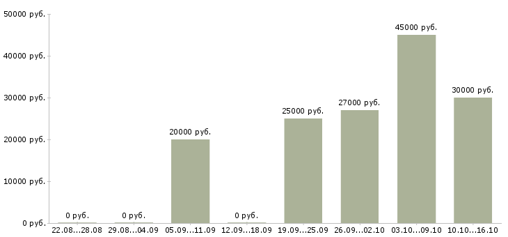 Вакансии контролеры в Солнечногорске - Медиана зарплат контролеры в Солнечногорске за 2 месяца