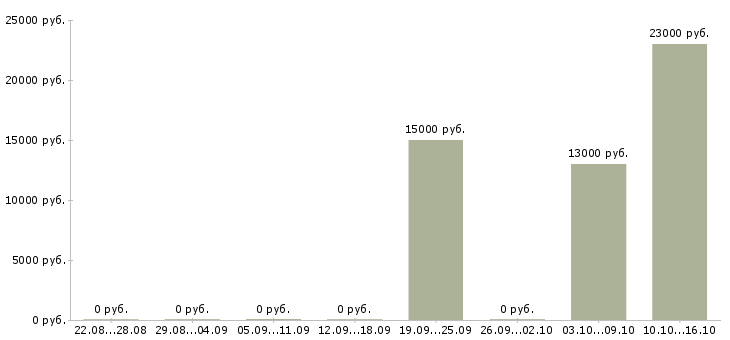Вакансии кредитный специалист в Кирове - Медиана зарплат кредитный специалист в Кирове за 2 месяца