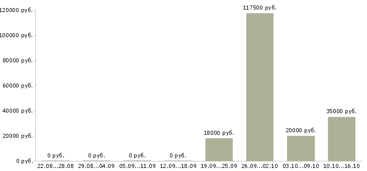 Вакансии логистик в Рязани - Медиана зарплат логистик в Рязани за 2 месяца