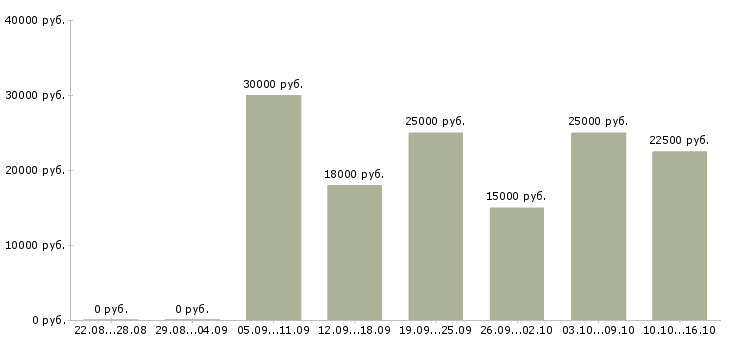 Вакансии мамам в Пензе - Медиана зарплат мамам в Пензе за 2 месяца