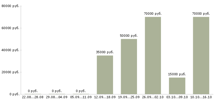 Вакансии мастер строительных работ в Иркутске - Медиана зарплат мастер строительных работ в Иркутске за 2 месяца