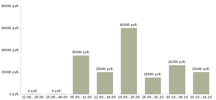 Вакансии медицинский консультант Татарстан - Медиана зарплат медицинский консультант Татарстан за 2 месяца