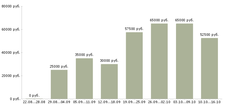 Вакансии менеджер персонала в Мурманске - Медиана зарплат менеджер персонала в Мурманске за 2 месяца