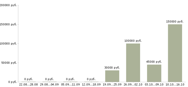 Вакансии менеджер по продажам бизнес услуг в Сочи - Медиана зарплат менеджер по продажам бизнес услуг в Сочи за 2 месяца