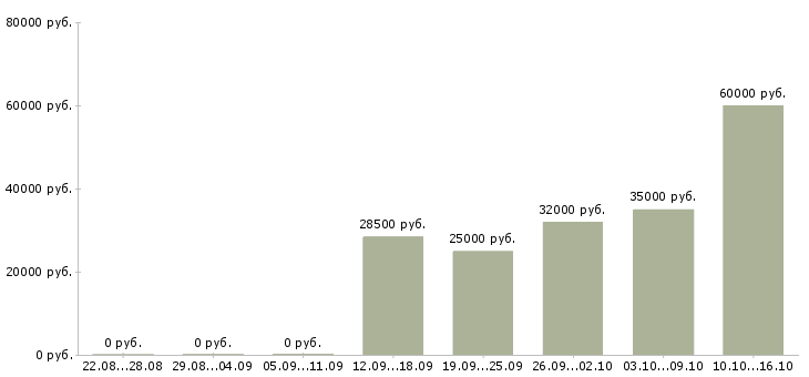 Вакансии менеджер по продажам центр в Тольятти - Медиана зарплат менеджер по продажам центр в Тольятти за 2 месяца
