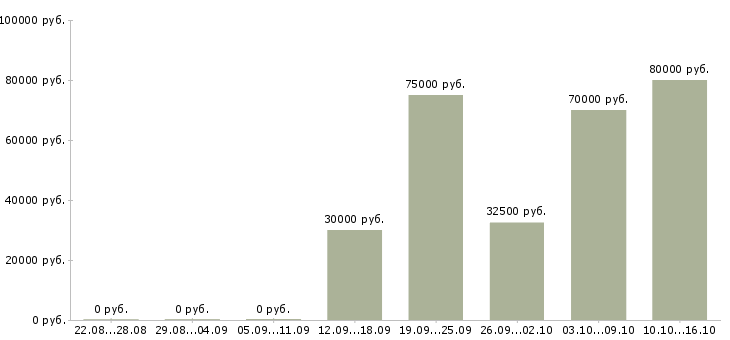 Вакансии менеджер по работе с кандидатами в Химках - Медиана зарплат менеджер по работе с кандидатами в Химках за 2 месяца