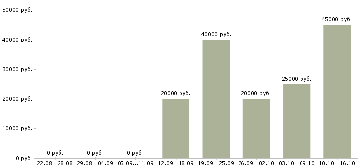 Вакансии менеджер по составлению заказов Ростов-на-дону - Медиана зарплат менеджер по составлению заказов Ростов-на-дону за 2 месяца