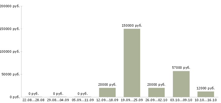 Вакансии менеджер склада Чувашия - Медиана зарплат менеджер склада Чувашия за 2 месяца