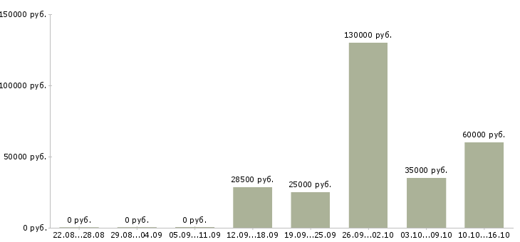 Вакансии менеджер центра продаж в Тольятти - Медиана зарплат менеджер центра продаж в Тольятти за 2 месяца