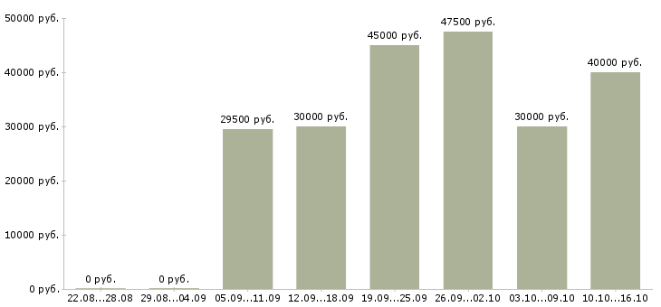Вакансии монтажники в Липецке - Медиана зарплат монтажники в Липецке за 2 месяца