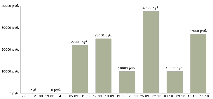 Вакансии на дому на компьютере Набережные челны - Медиана зарплат на дому на компьютере Набережные челны за 2 месяца