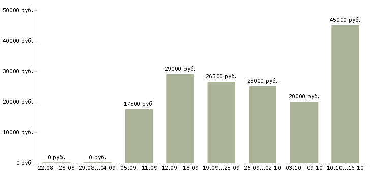 Вакансии на дому удаленная работа в Чите - Медиана зарплат на дому удаленная работа в Чите за 2 месяца