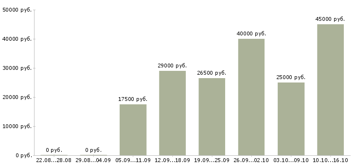Вакансии на дому удаленно в Чите - Медиана зарплат на дому удаленно в Чите за 2 месяца