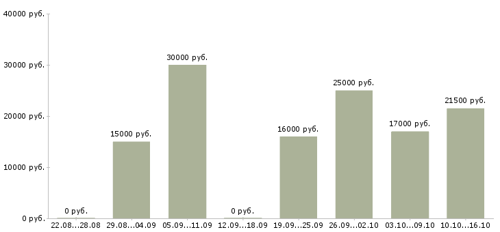 Вакансии на неполный рабочий день в Архангельске - Медиана зарплат на неполный рабочий день в Архангельске за 2 месяца
