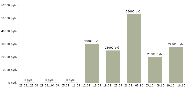 Вакансии не выходя из дома в Ярославле - Медиана зарплат не выходя из дома в Ярославле за 2 месяца